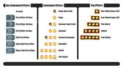 starfleet ranks|starfleet rank chart.